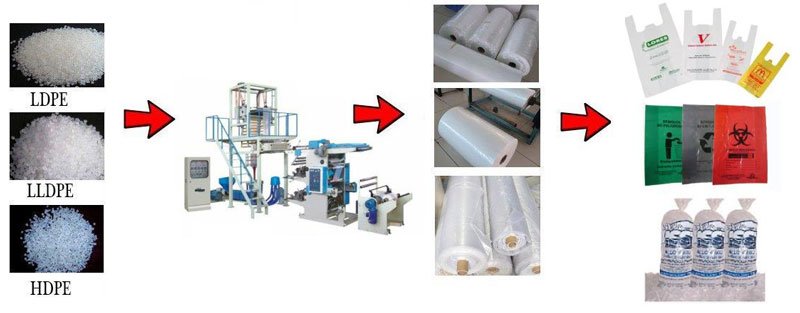 Máquina sopradora de filme com máquina de impressão flexo 2Color em linha