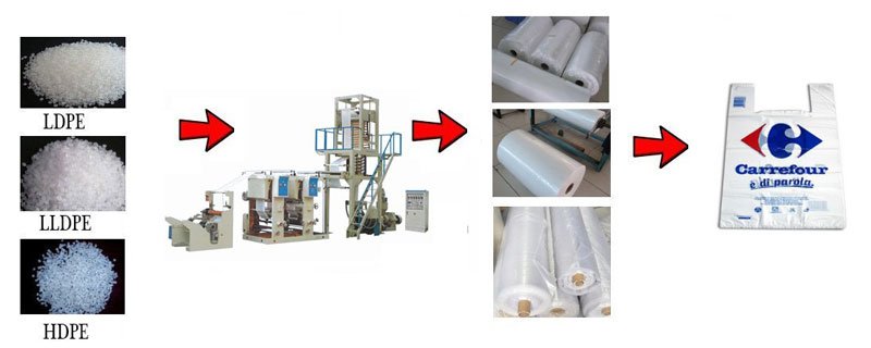 Máquina sopradora de filme com máquina de impressão de rotogravura