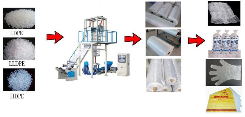 Máquina sopradora de filme LDPE